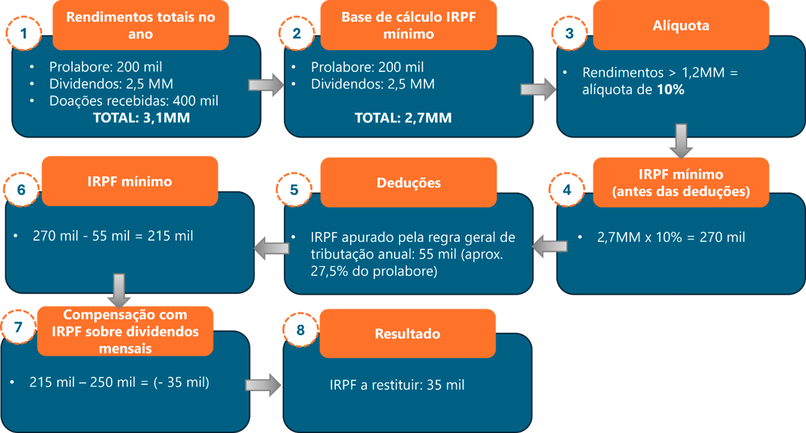 Regras de Tributação de Dividendos